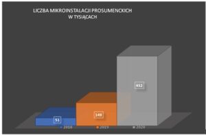Prosumer microinstalations in Poland. Graphic: URE