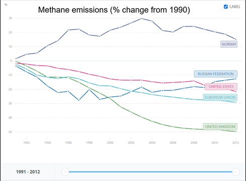 Methane emissions. Data from World Bank https://data.worldbank.org/indicator/EN.ATM.METH.ZG?locations=RU-GB-NO-US-EU&name_desc=false 