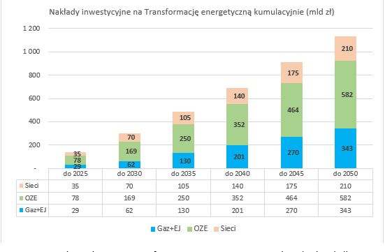 Rys-2-Koszty-skumulowane-Transformacji-Energetycznej-w-Polsce-miliard-zl