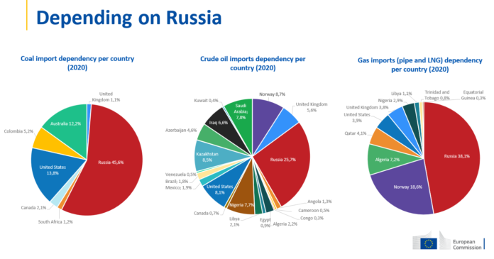 European dependence on Russia. Graphic: European Commission.