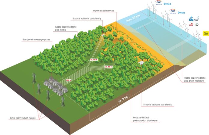 A connection between an offshore wind farm with the national grid, https://gmina-napedzana-wiatrem.pl/