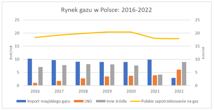 Graph: Gas market in Poland in 2016-2022. Source: Statista, Eurostat